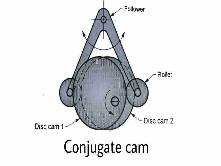 Types Of Cams And Followers Mech Study