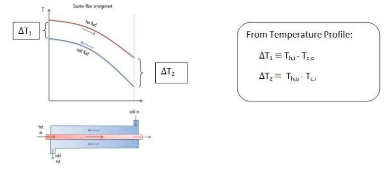 Heat Exchanger Types And Performance Mech4study