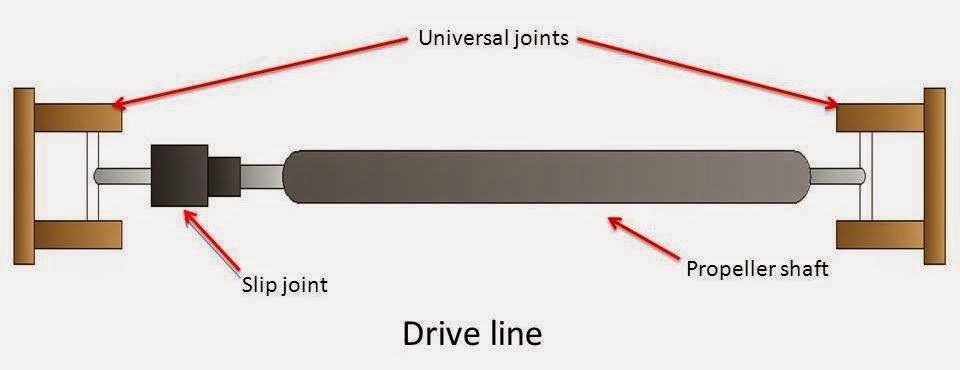function of universal joint in propeller shaft