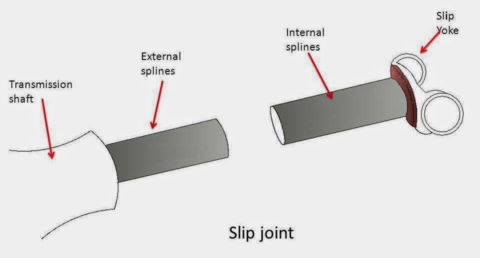 slip on joint