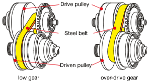 variable diameter pulley