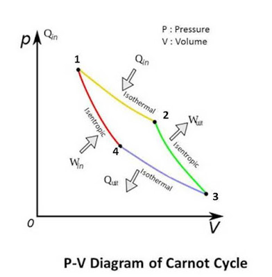 Carnot Cycle : Effitiency, Working and Air Standard Analysis - Mech4study