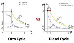 Diesel Cycle vs Otto Cycle - mech4study