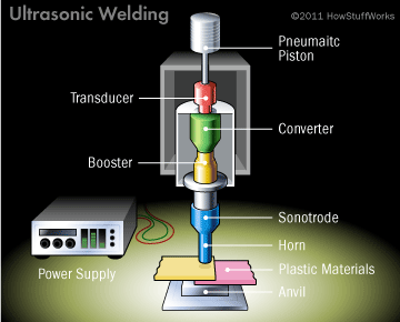 Ultrasonic Welding : Principle, Working 