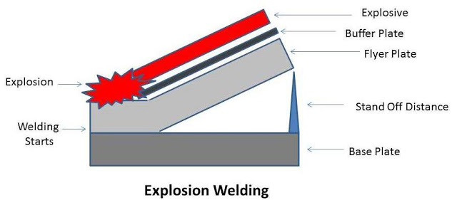 Explosion Welding Principle Working Types Application Advantages And Disadvantages Mech4study