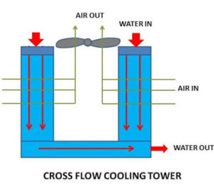 What is Cooling Tower? What are main Types of Cooling Tower? - mech4study