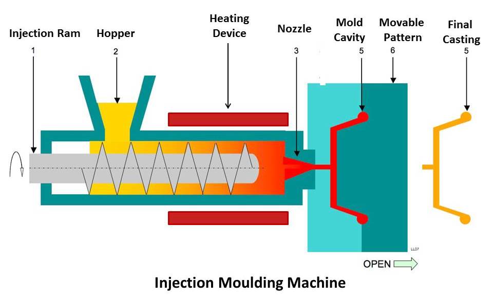 Injection Molding Diagram