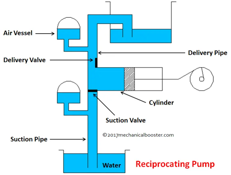 Reciprocating Pumps vs MultiStage Centrifugal Pumps  Pumps  Systems