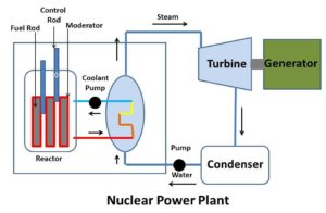 Nuclear Power Plant : Principle, Consturction, Working, Advantages and ...