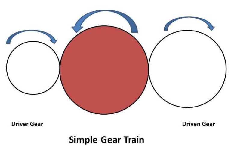 Different Types Of Gear Trains Used For Power Transmission - Mech4study