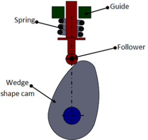 types of cams