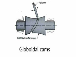 types of cams