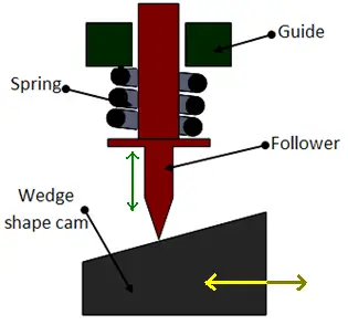 What is cam and follower and its Types - Mech4study