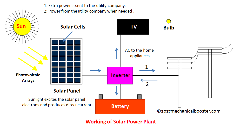 How A Solar Power Plant Works And What Are Main Types Of It 