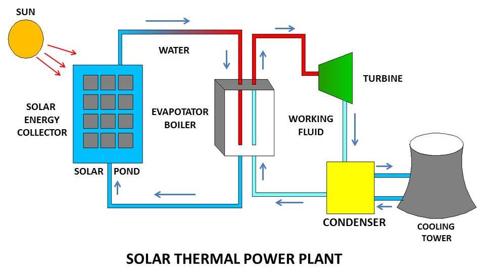 How A Solar Power Plant Works And What Are Main Types Of It Mech4study