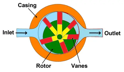 What Are Different Types Of Air Compressor - Mech4study