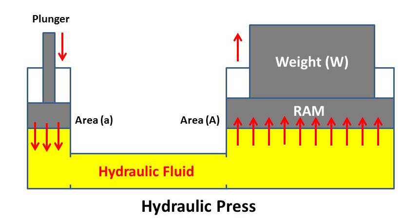 Hydraulic Press : Principle, Construction, Working With Applications ...