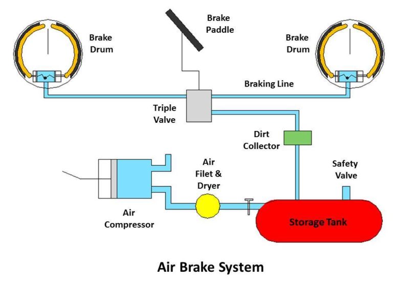 How Air Brakes Works? - Mech4study