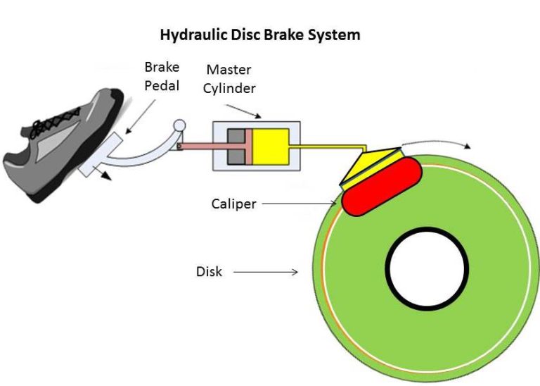 How Hydraulic Brake Works? - Mech4study