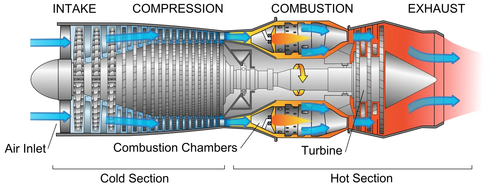 Turbojet Engine Construction, Working, Advantages and Disadvantages