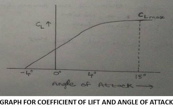 Lift and Drag Force