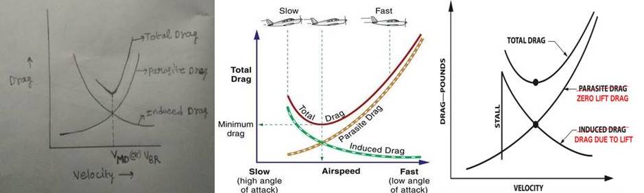 Lift and Drag Force