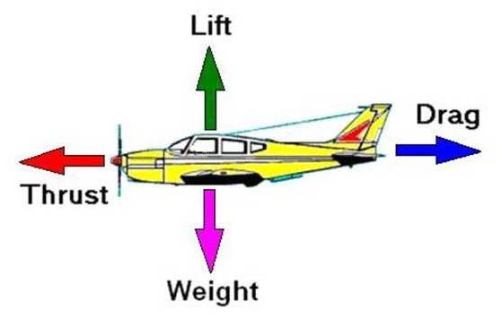 lift drag thrust