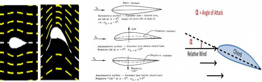 Lift and Drag Force