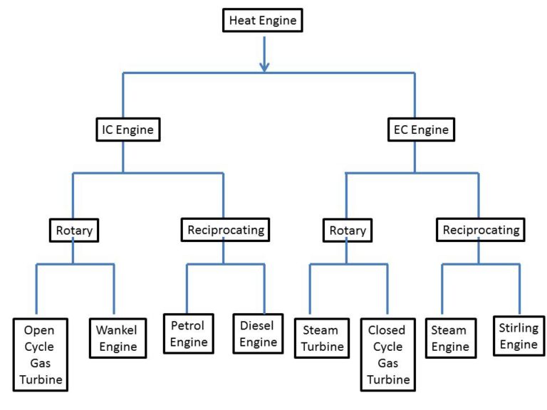 What Is Engine? What Are Types Of Heat Engine? - Mech4study