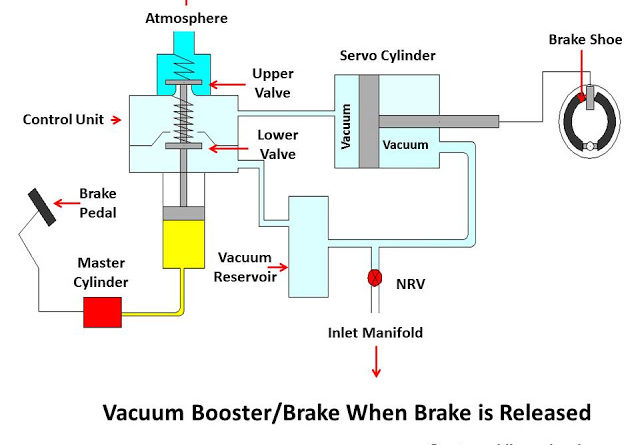 Vacuum Booster Brake : Full Explanation - mech4study