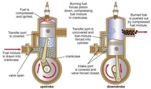 Two Stroke Engine: Main Parts, Principle, Working, Application ...